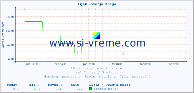 POVPREČJE :: Lijak - Volčja Draga :: temperatura | pretok | višina :: zadnji dan / 5 minut.