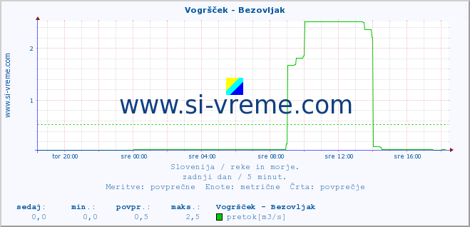 POVPREČJE :: Vogršček - Bezovljak :: temperatura | pretok | višina :: zadnji dan / 5 minut.