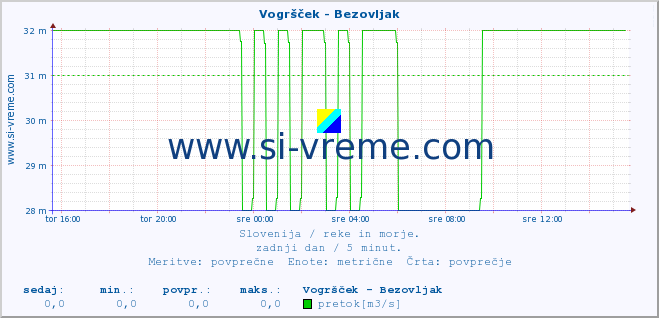 POVPREČJE :: Vogršček - Bezovljak :: temperatura | pretok | višina :: zadnji dan / 5 minut.