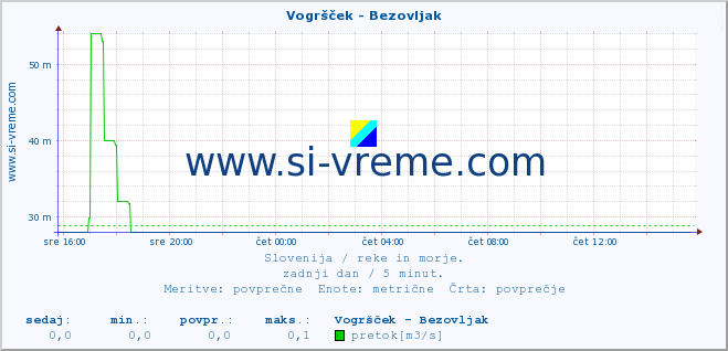 POVPREČJE :: Vogršček - Bezovljak :: temperatura | pretok | višina :: zadnji dan / 5 minut.