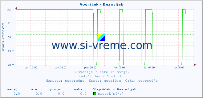 POVPREČJE :: Vogršček - Bezovljak :: temperatura | pretok | višina :: zadnji dan / 5 minut.