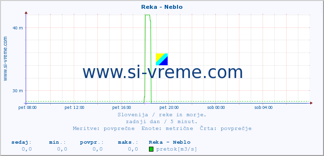 POVPREČJE :: Reka - Neblo :: temperatura | pretok | višina :: zadnji dan / 5 minut.