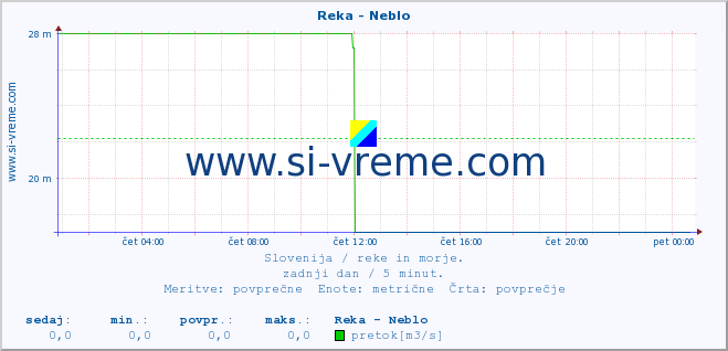 POVPREČJE :: Reka - Neblo :: temperatura | pretok | višina :: zadnji dan / 5 minut.