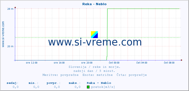 POVPREČJE :: Reka - Neblo :: temperatura | pretok | višina :: zadnji dan / 5 minut.