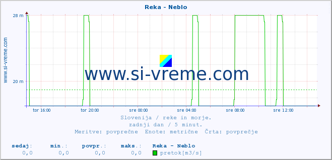 POVPREČJE :: Reka - Neblo :: temperatura | pretok | višina :: zadnji dan / 5 minut.