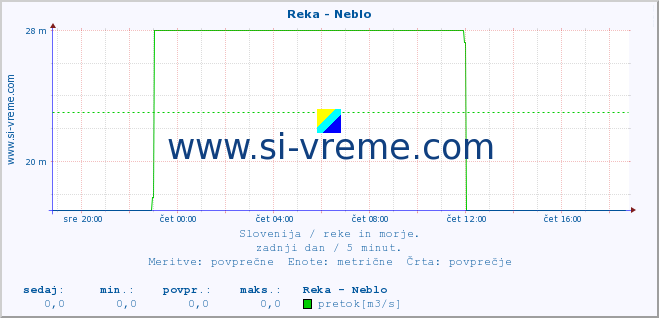 POVPREČJE :: Reka - Neblo :: temperatura | pretok | višina :: zadnji dan / 5 minut.