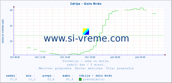 POVPREČJE :: Idrija - Golo Brdo :: temperatura | pretok | višina :: zadnji dan / 5 minut.