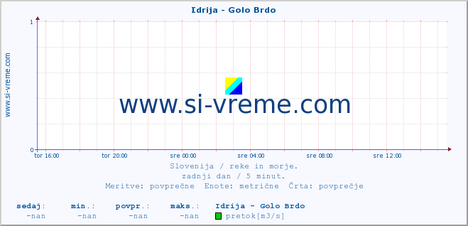 POVPREČJE :: Idrija - Golo Brdo :: temperatura | pretok | višina :: zadnji dan / 5 minut.