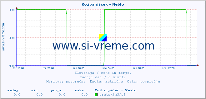 POVPREČJE :: Kožbanjšček - Neblo :: temperatura | pretok | višina :: zadnji dan / 5 minut.