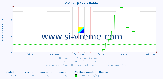 POVPREČJE :: Kožbanjšček - Neblo :: temperatura | pretok | višina :: zadnji dan / 5 minut.