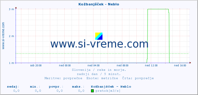 POVPREČJE :: Kožbanjšček - Neblo :: temperatura | pretok | višina :: zadnji dan / 5 minut.