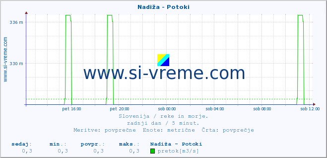 POVPREČJE :: Nadiža - Potoki :: temperatura | pretok | višina :: zadnji dan / 5 minut.