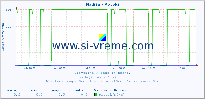 POVPREČJE :: Nadiža - Potoki :: temperatura | pretok | višina :: zadnji dan / 5 minut.