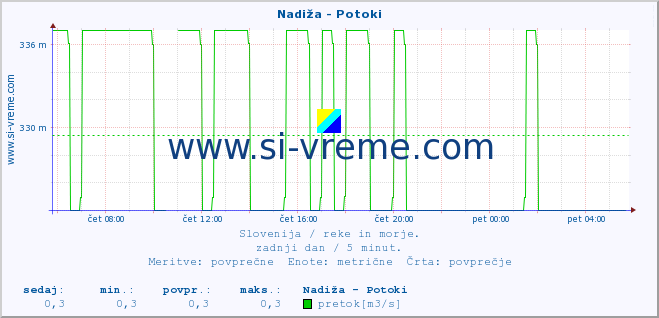 POVPREČJE :: Nadiža - Potoki :: temperatura | pretok | višina :: zadnji dan / 5 minut.