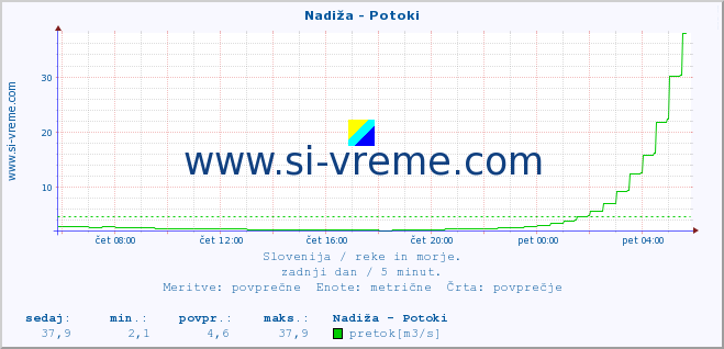 POVPREČJE :: Nadiža - Potoki :: temperatura | pretok | višina :: zadnji dan / 5 minut.