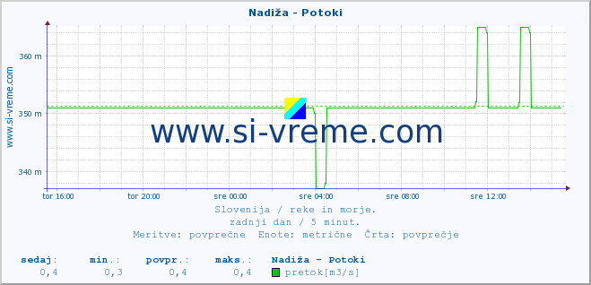 POVPREČJE :: Nadiža - Potoki :: temperatura | pretok | višina :: zadnji dan / 5 minut.