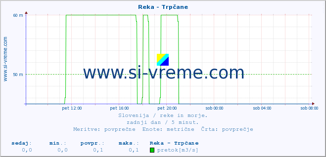 POVPREČJE :: Reka - Trpčane :: temperatura | pretok | višina :: zadnji dan / 5 minut.