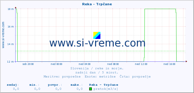 POVPREČJE :: Reka - Trpčane :: temperatura | pretok | višina :: zadnji dan / 5 minut.