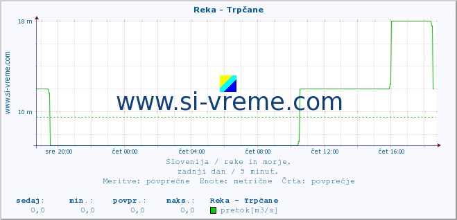 POVPREČJE :: Reka - Trpčane :: temperatura | pretok | višina :: zadnji dan / 5 minut.