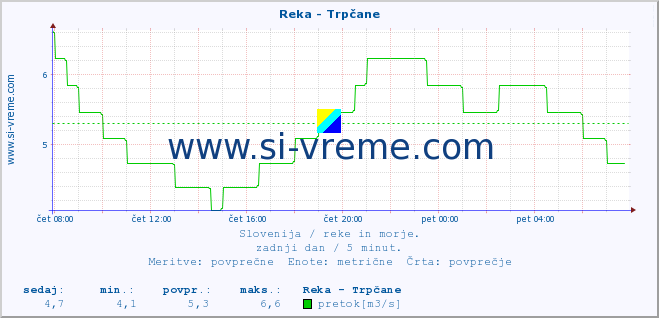 POVPREČJE :: Reka - Trpčane :: temperatura | pretok | višina :: zadnji dan / 5 minut.