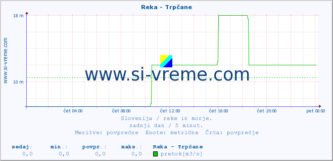 POVPREČJE :: Reka - Trpčane :: temperatura | pretok | višina :: zadnji dan / 5 minut.