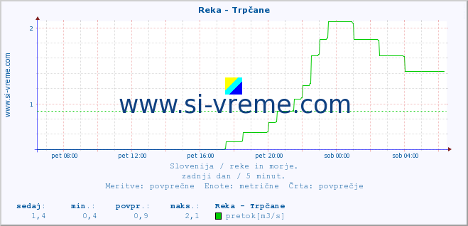 POVPREČJE :: Reka - Trpčane :: temperatura | pretok | višina :: zadnji dan / 5 minut.