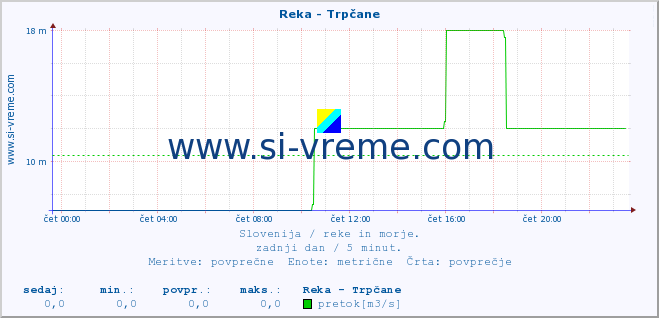 POVPREČJE :: Reka - Trpčane :: temperatura | pretok | višina :: zadnji dan / 5 minut.