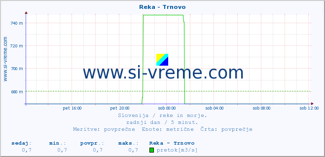 POVPREČJE :: Reka - Trnovo :: temperatura | pretok | višina :: zadnji dan / 5 minut.