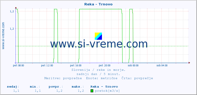 POVPREČJE :: Reka - Trnovo :: temperatura | pretok | višina :: zadnji dan / 5 minut.