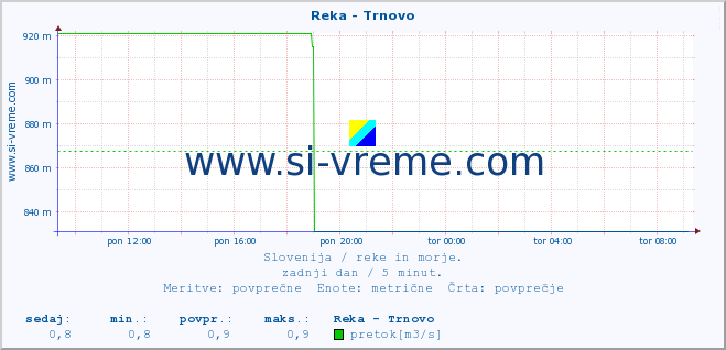 POVPREČJE :: Reka - Trnovo :: temperatura | pretok | višina :: zadnji dan / 5 minut.