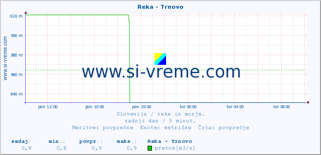 POVPREČJE :: Reka - Trnovo :: temperatura | pretok | višina :: zadnji dan / 5 minut.