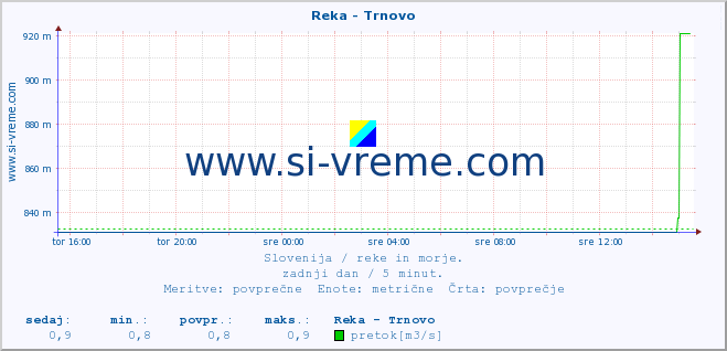 POVPREČJE :: Reka - Trnovo :: temperatura | pretok | višina :: zadnji dan / 5 minut.