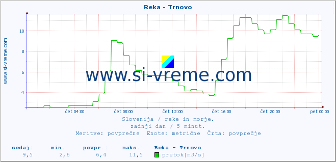 POVPREČJE :: Reka - Trnovo :: temperatura | pretok | višina :: zadnji dan / 5 minut.