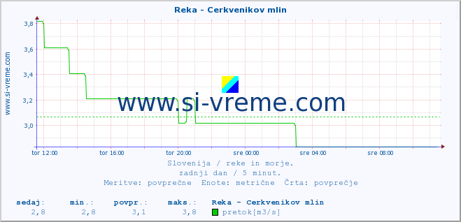 POVPREČJE :: Reka - Cerkvenikov mlin :: temperatura | pretok | višina :: zadnji dan / 5 minut.