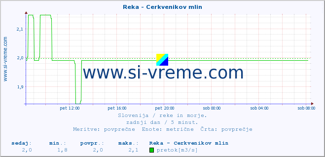 POVPREČJE :: Reka - Cerkvenikov mlin :: temperatura | pretok | višina :: zadnji dan / 5 minut.