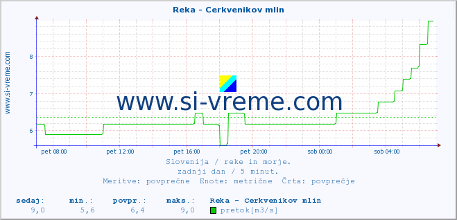 POVPREČJE :: Reka - Cerkvenikov mlin :: temperatura | pretok | višina :: zadnji dan / 5 minut.