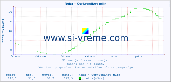 POVPREČJE :: Reka - Cerkvenikov mlin :: temperatura | pretok | višina :: zadnji dan / 5 minut.