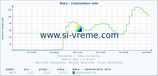 POVPREČJE :: Reka - Cerkvenikov mlin :: temperatura | pretok | višina :: zadnji dan / 5 minut.