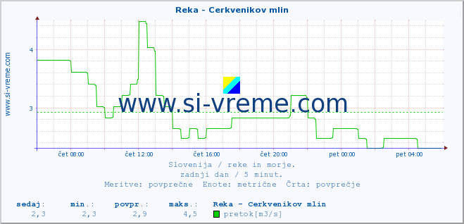 POVPREČJE :: Reka - Cerkvenikov mlin :: temperatura | pretok | višina :: zadnji dan / 5 minut.