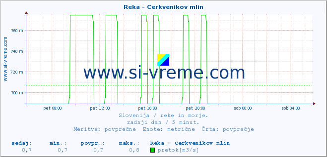 POVPREČJE :: Reka - Cerkvenikov mlin :: temperatura | pretok | višina :: zadnji dan / 5 minut.