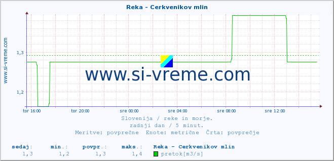 POVPREČJE :: Reka - Cerkvenikov mlin :: temperatura | pretok | višina :: zadnji dan / 5 minut.