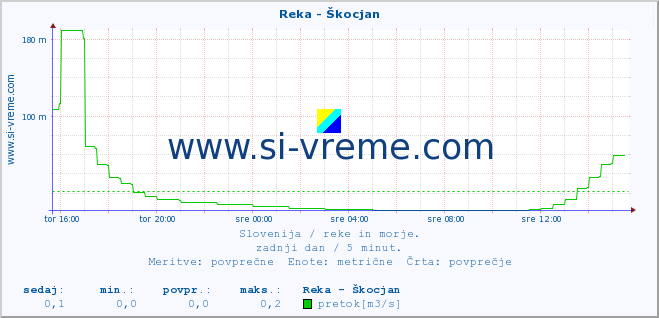 POVPREČJE :: Reka - Škocjan :: temperatura | pretok | višina :: zadnji dan / 5 minut.