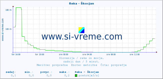 POVPREČJE :: Reka - Škocjan :: temperatura | pretok | višina :: zadnji dan / 5 minut.