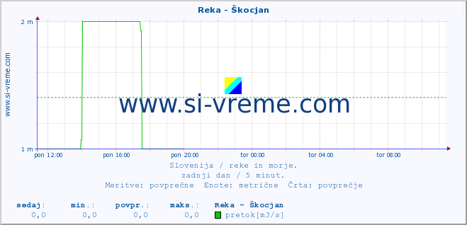 POVPREČJE :: Reka - Škocjan :: temperatura | pretok | višina :: zadnji dan / 5 minut.