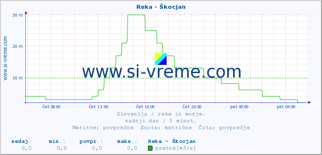 POVPREČJE :: Reka - Škocjan :: temperatura | pretok | višina :: zadnji dan / 5 minut.