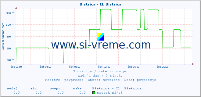 POVPREČJE :: Bistrica - Il. Bistrica :: temperatura | pretok | višina :: zadnji dan / 5 minut.