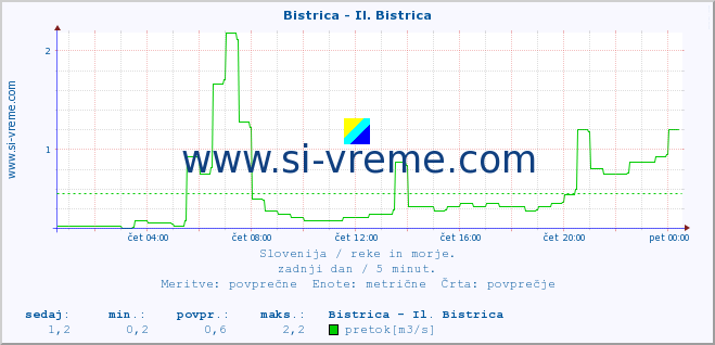 POVPREČJE :: Bistrica - Il. Bistrica :: temperatura | pretok | višina :: zadnji dan / 5 minut.