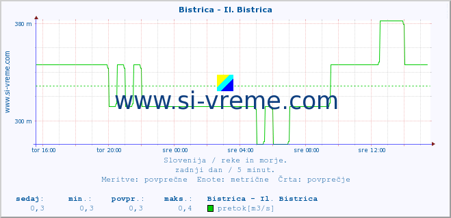 POVPREČJE :: Bistrica - Il. Bistrica :: temperatura | pretok | višina :: zadnji dan / 5 minut.