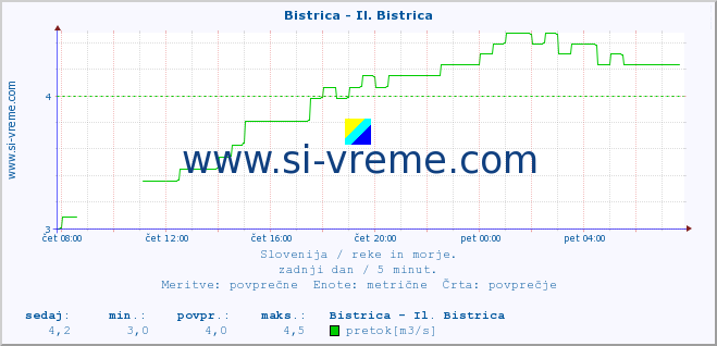 POVPREČJE :: Bistrica - Il. Bistrica :: temperatura | pretok | višina :: zadnji dan / 5 minut.