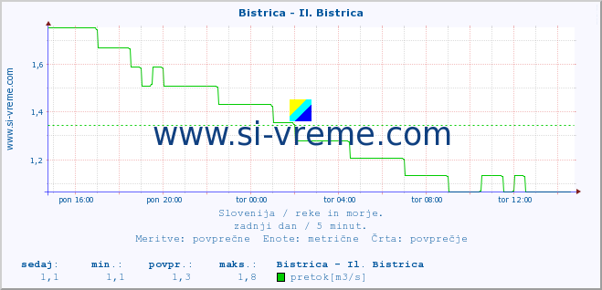 POVPREČJE :: Bistrica - Il. Bistrica :: temperatura | pretok | višina :: zadnji dan / 5 minut.